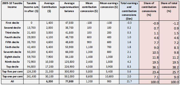 Estimated distribution of superannuation tax concession 2009–10