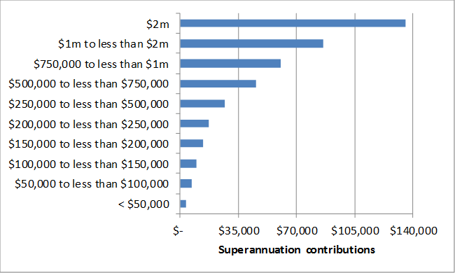Average superannuation contributions, by taxable income, age, superannuation balance, gender and type of contributions, 2013–14 ($). By superannuation balance.
