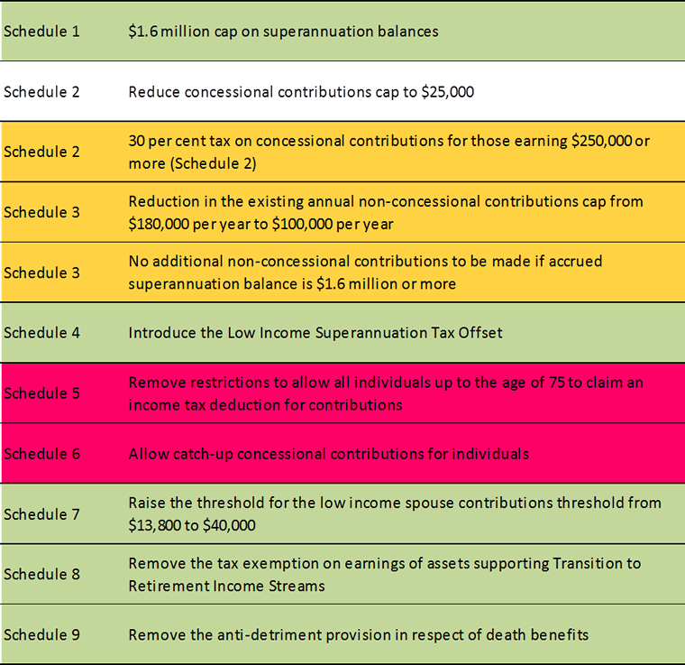 Comparison of Government and ALP positions on measures included in the Bill.