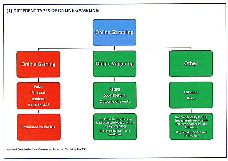 Types of online gambling.