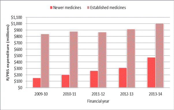 Figure 1.5: Cost of established versus newer PBS cancer medicines