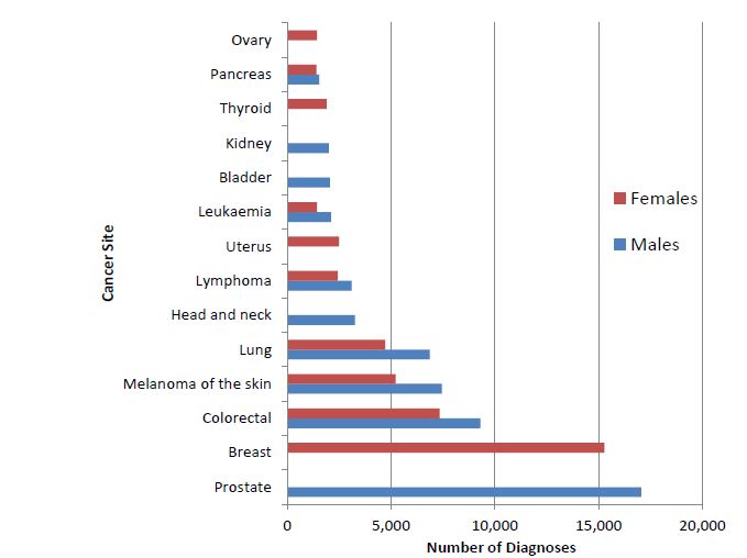 Figure 1.1: Estimated 10 most common diagnoses of cancer, Australia, 2014