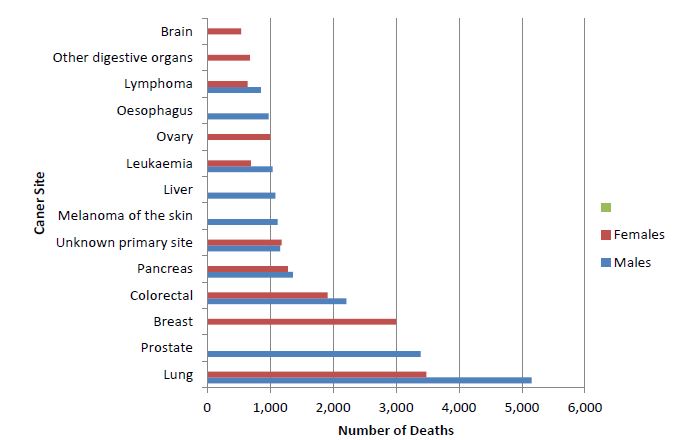 Figure 1.2: Estimated 10 most common causes of death from cancer, Australia, 2014