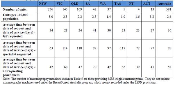 Table 7: Mammography equipment and average time between request and date of service by state and territory, 2015–16