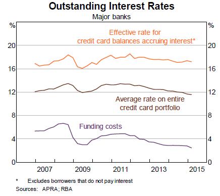 Figure 4: Interest rates on outstanding credit card balances