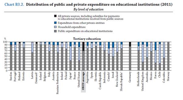 Distribution of public and private expenditure on educational institutions