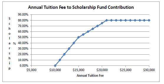 Figure 3: Annual tuition fee to Commonwealth Scholarship Fund contribution