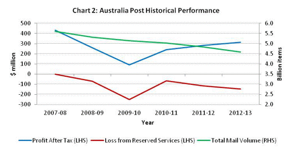 Figure 4.2: Trends in financial performance and letter volumes
