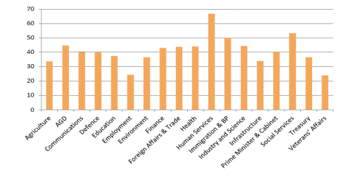 Figure 1: Portfolio performance against the gender diversity target
