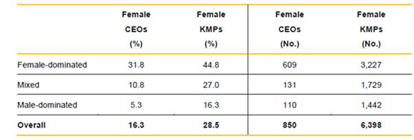 Figure 2.4—Proportion of female KMPs and CEOs, WGEA data, 2015 ? 16