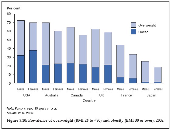obesity is lower than the US, but similar to both the UK and Canada