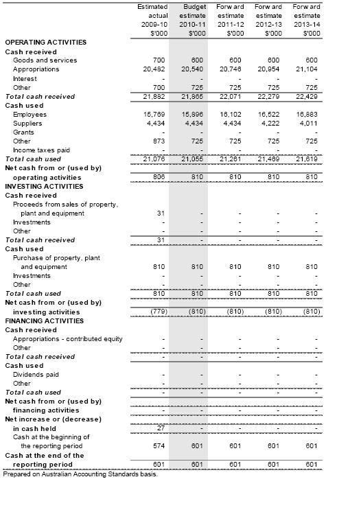 Table 3.2.3: Budgeted departmental statement of cash flows (for the period ended 30 June)