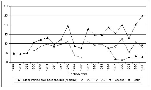 Senate, minor party and Independent vote, 1949-1998 