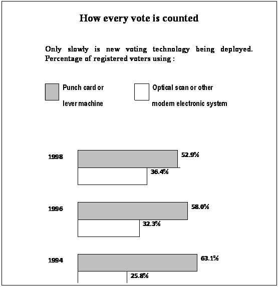 How every vote is counted