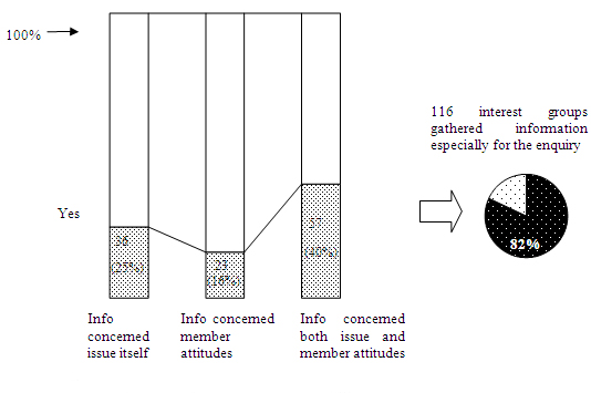 Figure 1 : Impact of inquiry on information gathering