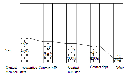 Figure 5 : Interest group follow-up to committee report