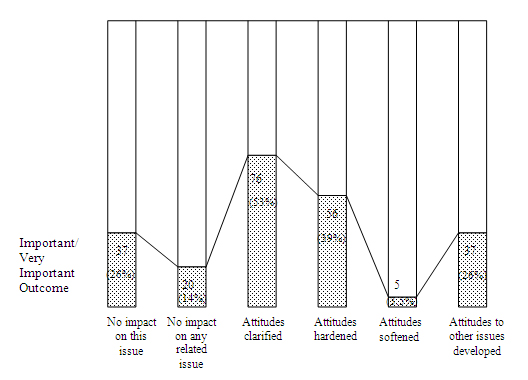 Figure 6 : Impact of inquiry on interest group attitudes