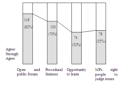 Figure 7 : Specially valued attributes of Parliamentary Committee inquiries