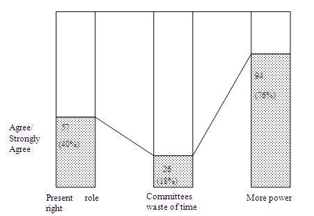 Figure 8 : Group attitudes to extension of committee powers/role