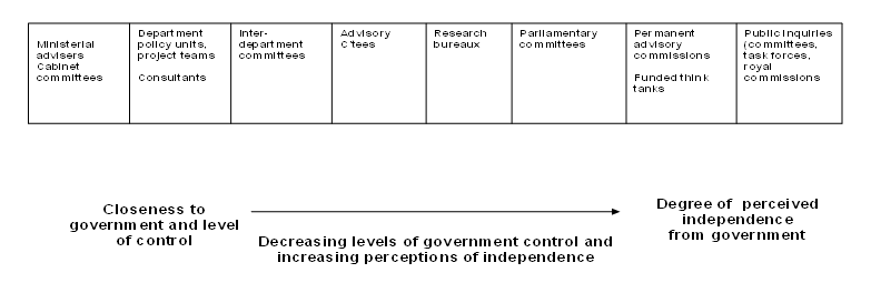 Executive government control of advisory bodies
