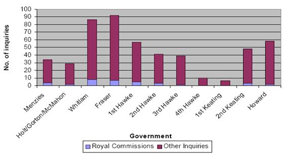 Number of Royal Commissions and other public inquiries 