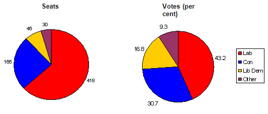 Party balance in House of Commons seats and votes, 1997