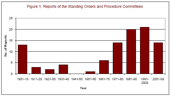 Figure 1: Reports of the Standing Orders and Procedure Committees