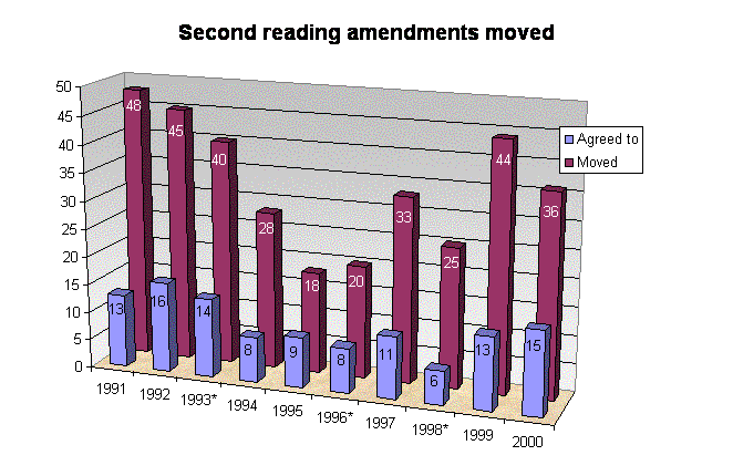 Second reading amendments moved