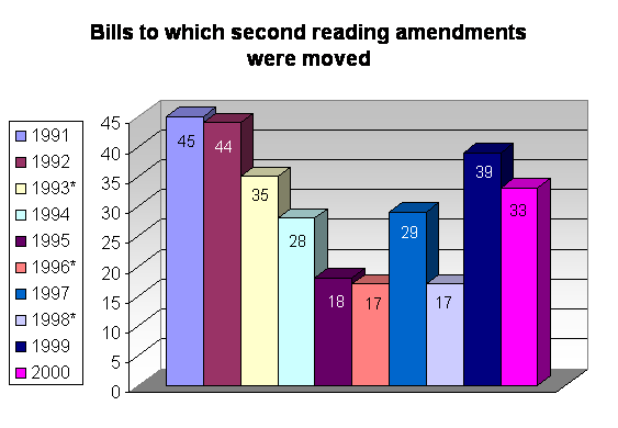 Bills to which second reading amendments were moved