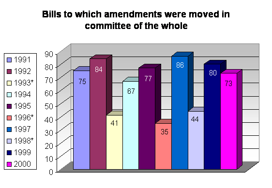 Bills to which amendments were moved in committee of the whole