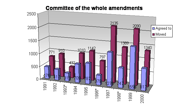 committee of the whole amendments
