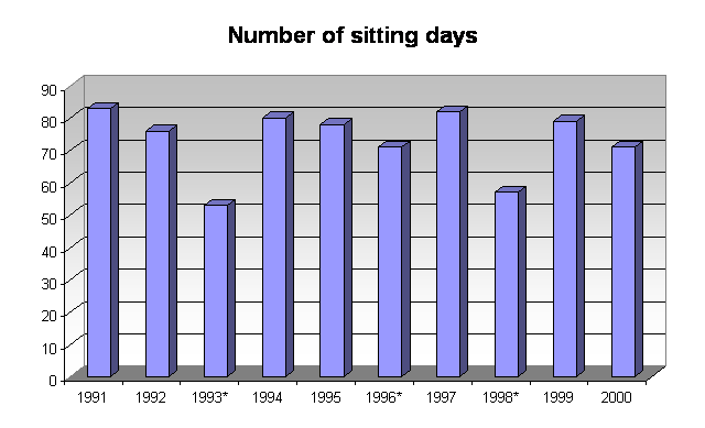 Number of sitting days