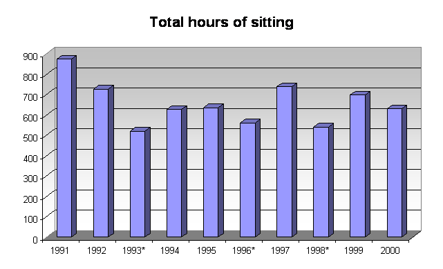 Total hours of sitting