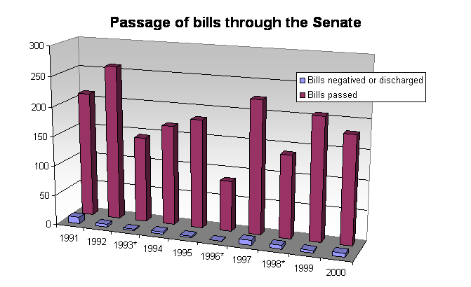 Passage of bills through the Senate