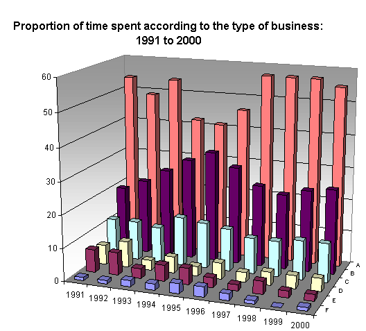 Proportion of time spent according to the type of business: 1991 to 2000