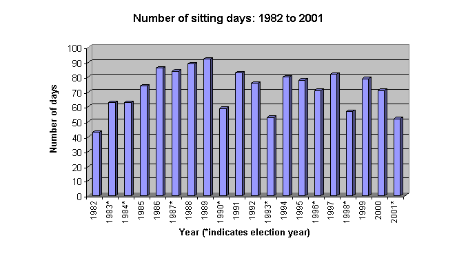 Number of sitting days: 1982 to 2001