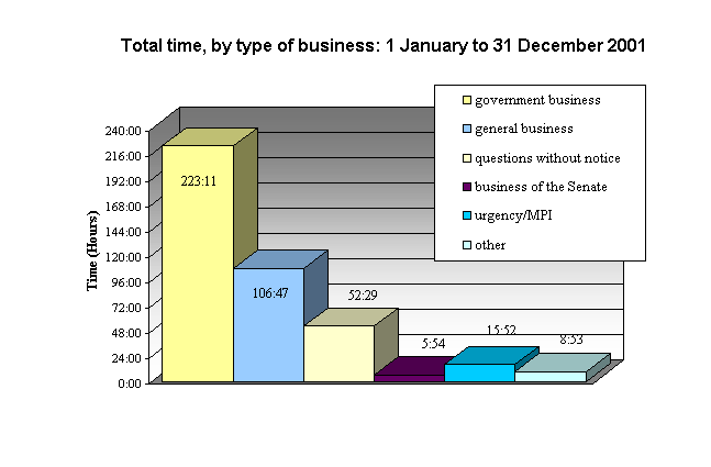 Total time, by type of business: 1 January to 31 December 2001