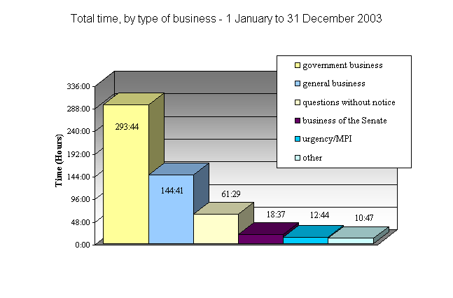 Total time, by type of business: 1 January to 24 October 2002