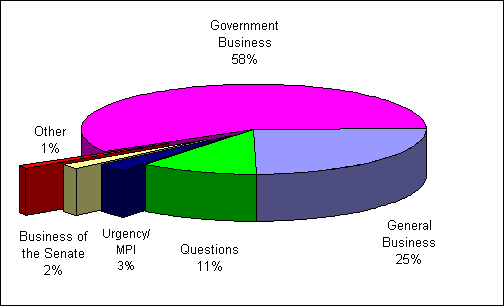 Percentage of time, by type of business: 1 January to 14 February 2002 and breakdown of government business