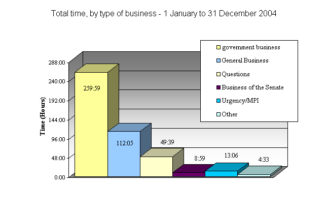 Total time, by type of business: 1 January to 24 October 2002