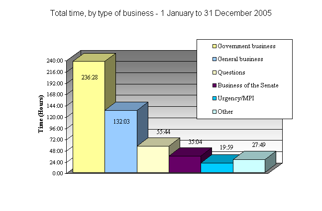 Total time, by type of business: 1 January to 24 October 2002