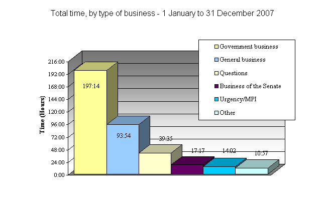 Total time, by type of business: 1 January to 24 October 2002