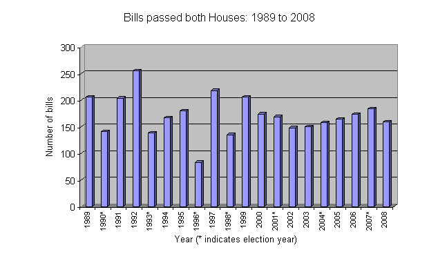 Bills passed both Houses: 1983 to 2002 (to 24 October)