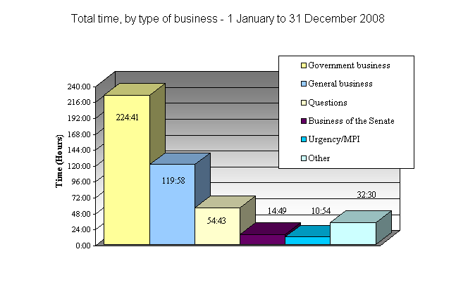 Total time, by type of business: 1 January to 24 October 2002