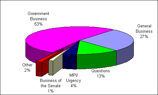 Business conducted in the Senate 2001, to date