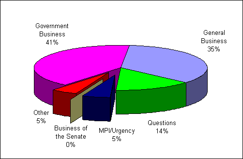 Business conducted in the Senate 2001, to date