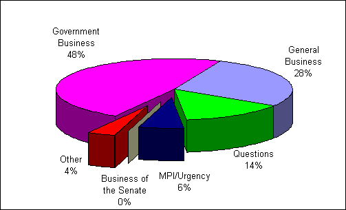 Business conducted in the Senate 2001, to date