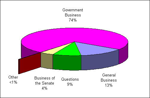 Business conducted in the Senate in the period 11 to 15 November 2002