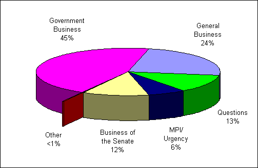 Business conducted in the Senate in the period 16 to 19 September 2002
