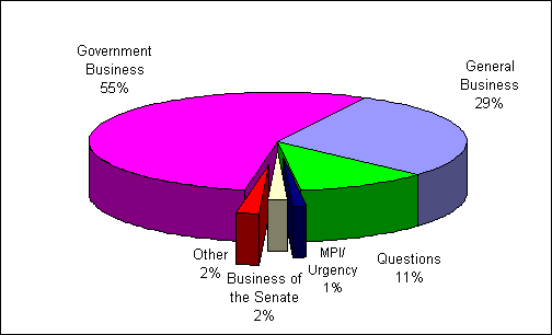 Business conducted in the Senate 2003, to date